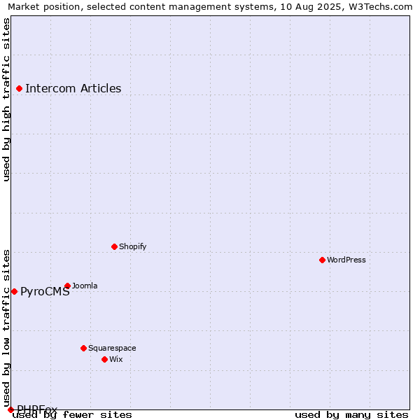 Market position of Intercom Articles vs. PyroCMS vs. PHPFox