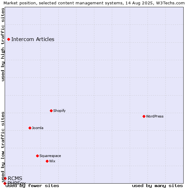 Market position of Intercom Articles vs. RCMS vs. PHPFox