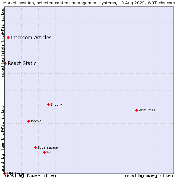 Market position of Intercom Articles vs. React Static vs. PHPFox