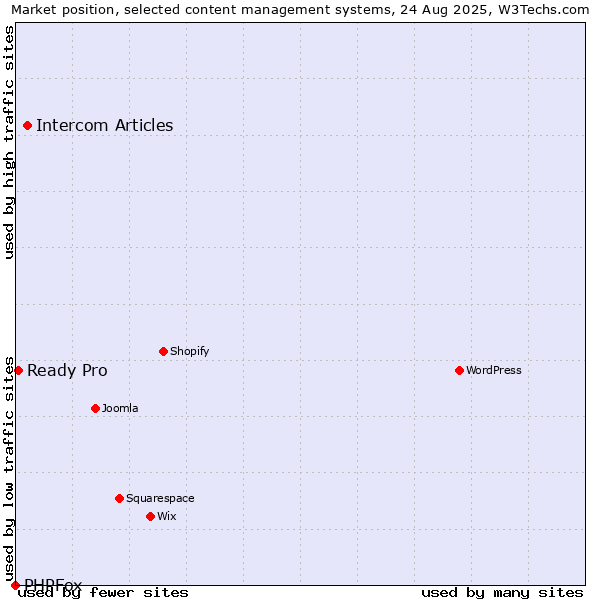 Market position of Intercom Articles vs. Ready Pro vs. PHPFox