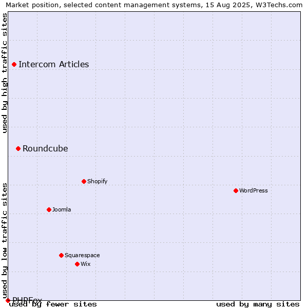 Market position of Roundcube vs. Intercom Articles vs. PHPFox