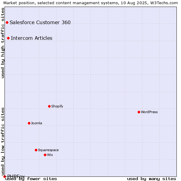 Market position of Intercom Articles vs. Salesforce Customer 360 vs. PHPFox
