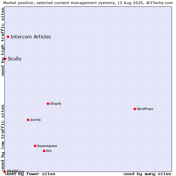 Market position of Intercom Articles vs. Scully vs. PHPFox