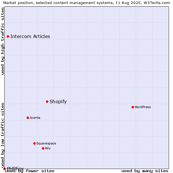 Market position of Shopify vs. Intercom Articles vs. PHPFox