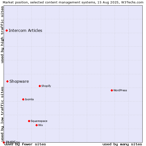 Market position of Shopware vs. Intercom Articles vs. PHPFox