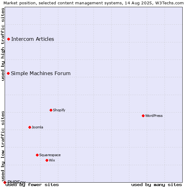 Market position of Intercom Articles vs. Simple Machines Forum vs. PHPFox