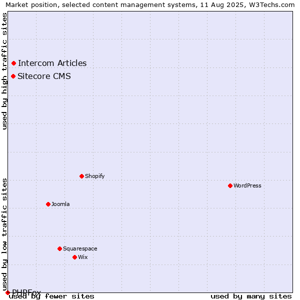 Market position of Intercom Articles vs. Sitecore CMS vs. PHPFox