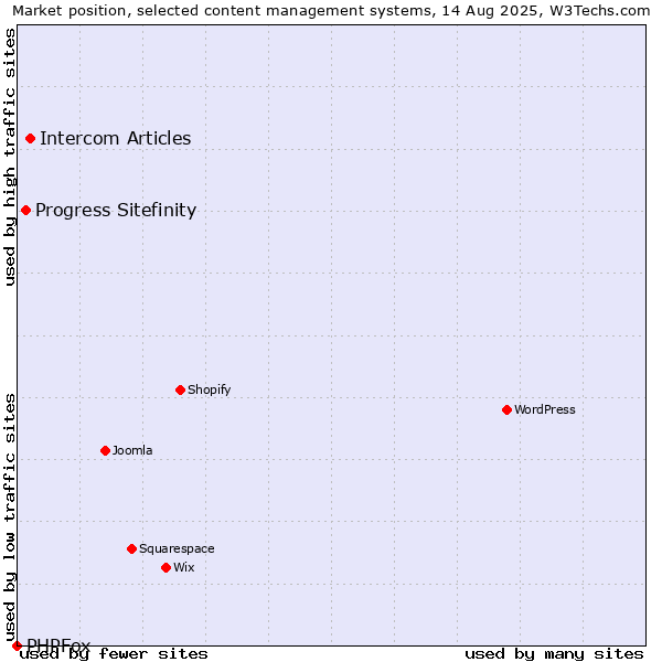 Market position of Intercom Articles vs. Progress Sitefinity vs. PHPFox