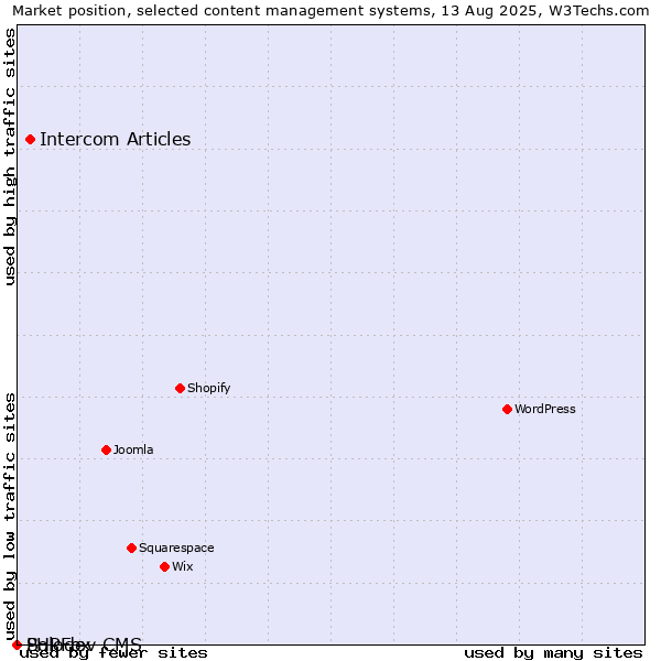 Market position of Intercom Articles vs. PHPFox vs. Solodev CMS