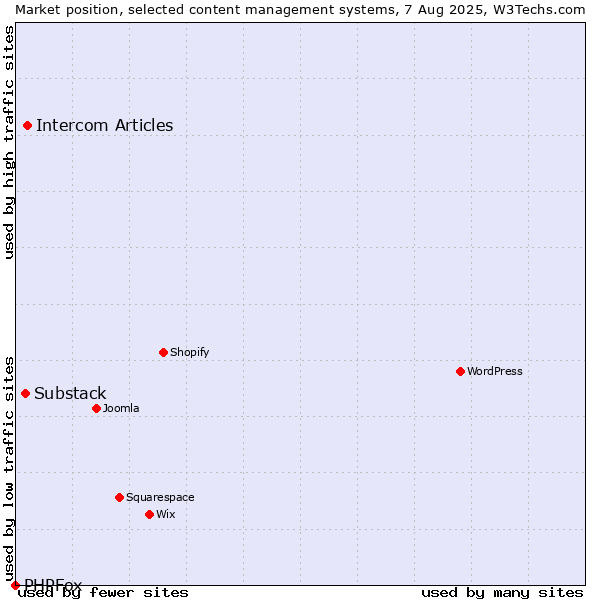 Market position of Intercom Articles vs. Substack vs. PHPFox
