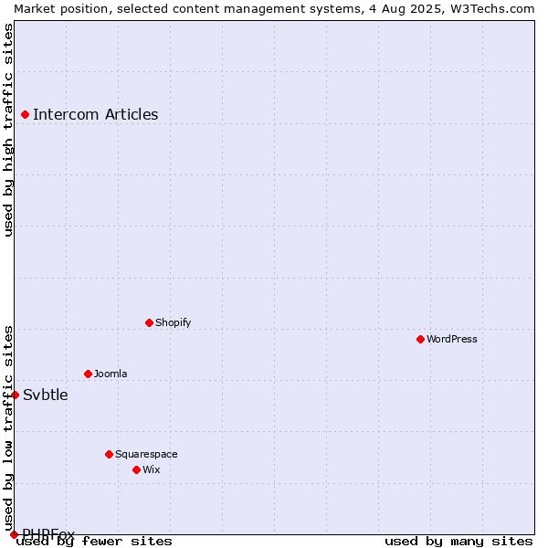 Market position of Intercom Articles vs. Svbtle vs. PHPFox