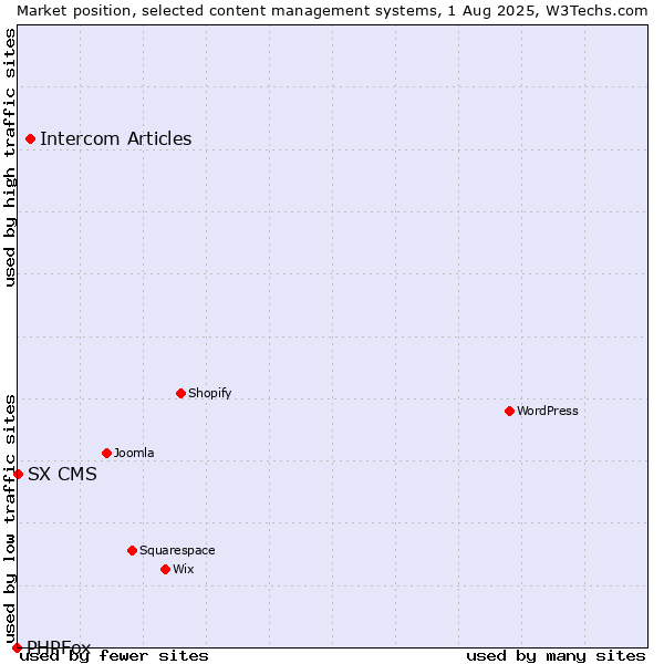Market position of Intercom Articles vs. SX CMS vs. PHPFox
