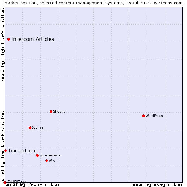 Market position of Intercom Articles vs. Textpattern vs. PHPFox
