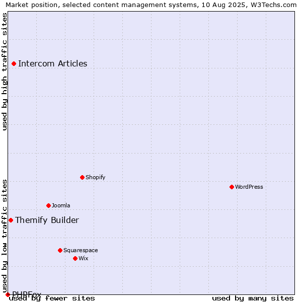Market position of Intercom Articles vs. Themify Builder vs. PHPFox