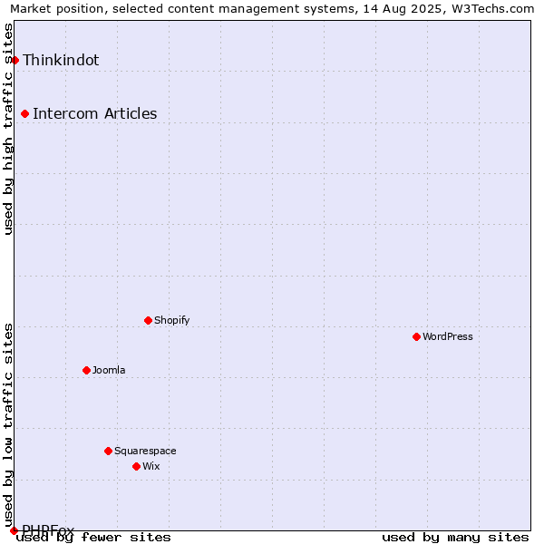 Market position of Intercom Articles vs. Thinkindot vs. PHPFox