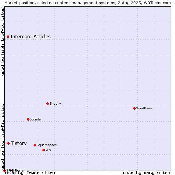 Market position of Tistory vs. Intercom Articles vs. PHPFox