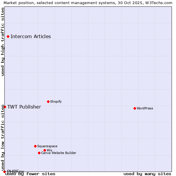 Market position of Intercom Articles vs. TWT Publisher vs. PHPFox