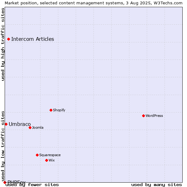 Market position of Intercom Articles vs. Umbraco vs. PHPFox