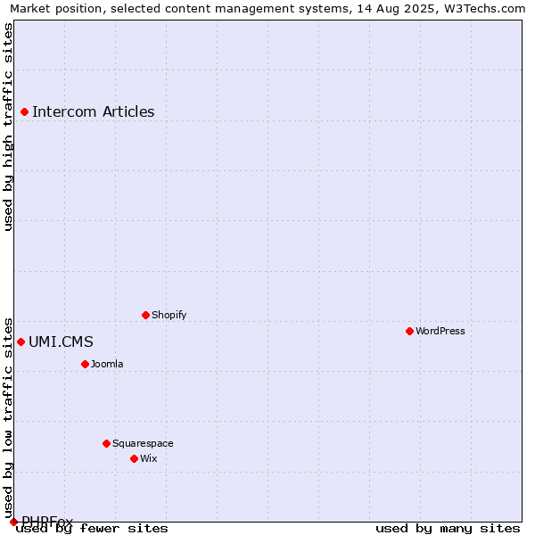 Market position of Intercom Articles vs. UMI.CMS vs. PHPFox
