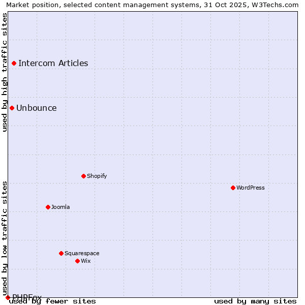 Market position of Intercom Articles vs. Unbounce vs. PHPFox