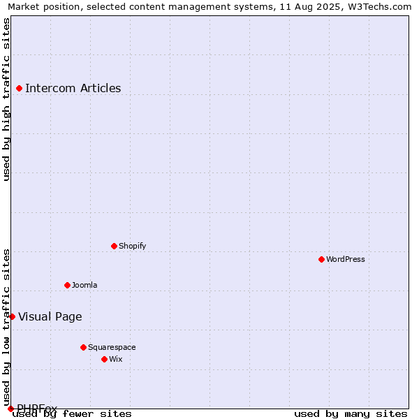 Market position of Intercom Articles vs. Visual Page vs. PHPFox