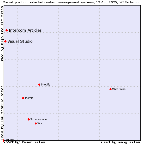 Market position of Intercom Articles vs. Visual Studio vs. PHPFox