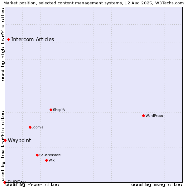 Market position of Intercom Articles vs. Waypoint vs. PHPFox