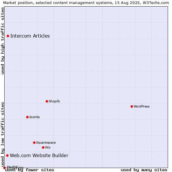 Market position of Intercom Articles vs. Web.com Website Builder vs. PHPFox