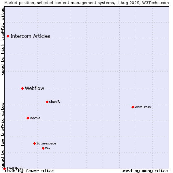 Market position of Webflow vs. Intercom Articles vs. PHPFox