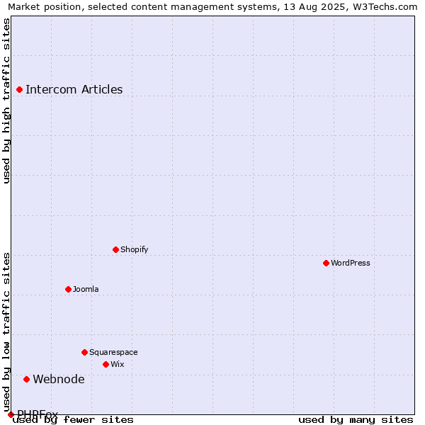Market position of Webnode vs. Intercom Articles vs. PHPFox