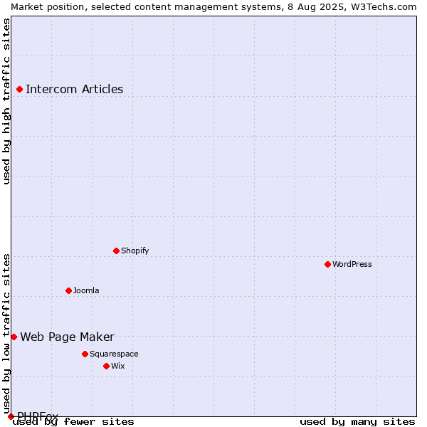 Market position of Intercom Articles vs. Web Page Maker vs. PHPFox