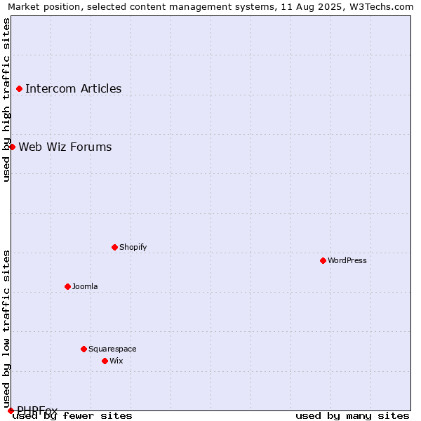 Market position of Intercom Articles vs. Web Wiz Forums vs. PHPFox