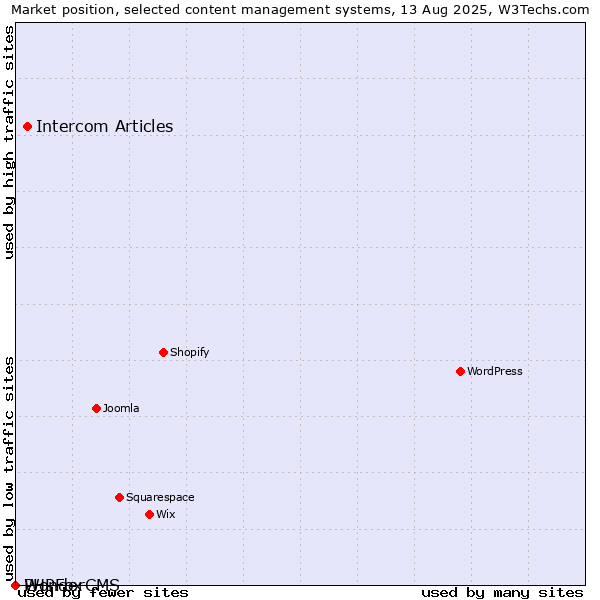 Market position of Intercom Articles vs. PHPFox vs. WonderCMS