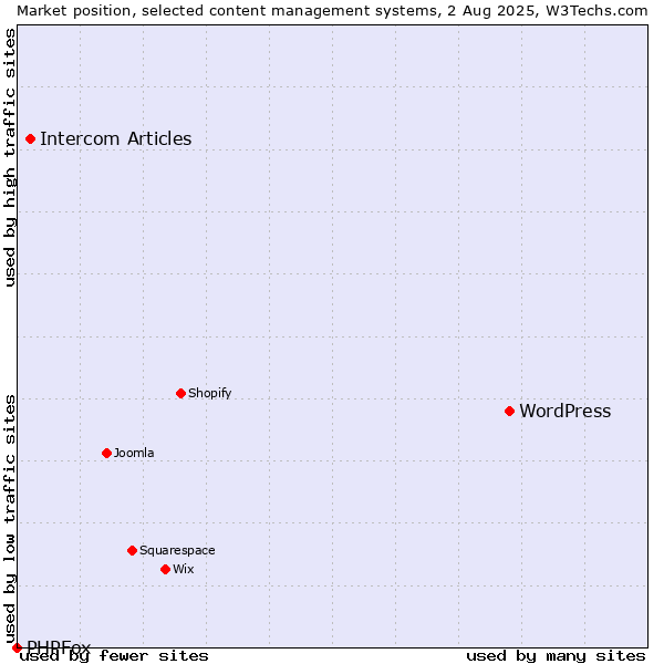 Market position of WordPress vs. Intercom Articles vs. PHPFox