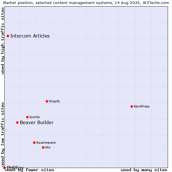 Market position of Beaver Builder vs. Intercom Articles vs. PHPFox