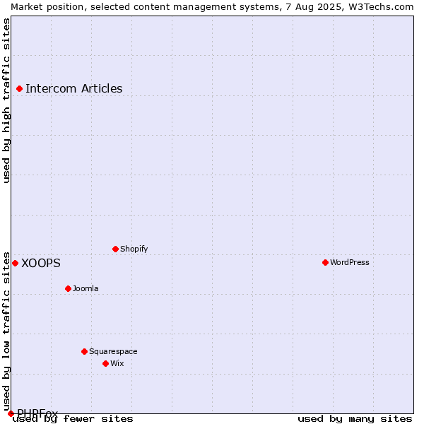 Market position of Intercom Articles vs. XOOPS vs. PHPFox