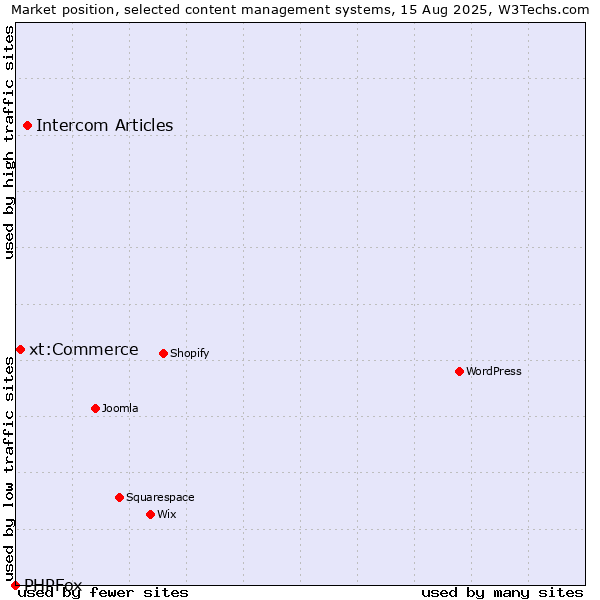 Market position of Intercom Articles vs. xt:Commerce vs. PHPFox