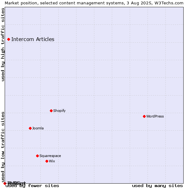 Market position of Intercom Articles vs. PHPFox vs. Yo!Kart