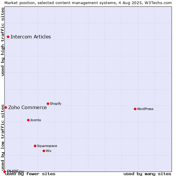 Market position of Intercom Articles vs. Zoho Commerce vs. PHPFox