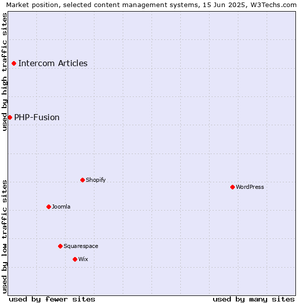 Market position of Intercom Articles vs. PHP-Fusion
