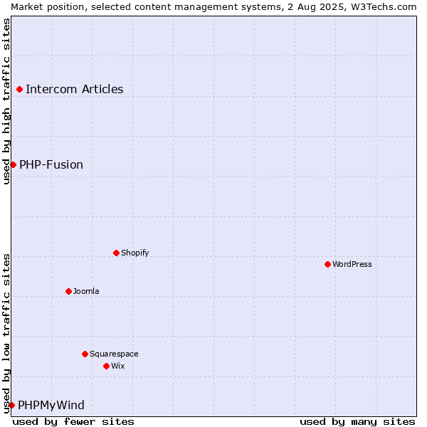 Market position of Intercom Articles vs. PHP-Fusion vs. PHPMyWind