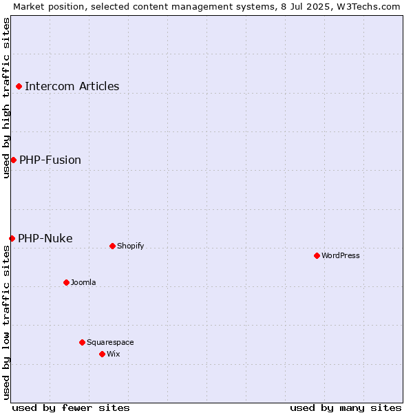 Market position of Intercom Articles vs. PHP-Fusion vs. PHP-Nuke