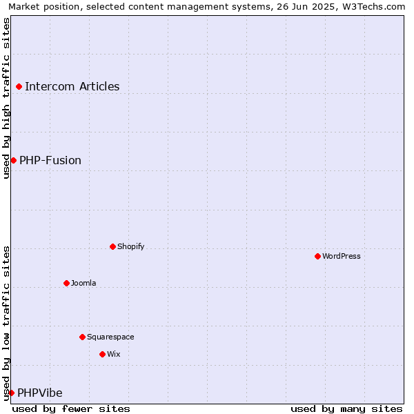 Market position of Intercom Articles vs. PHP-Fusion vs. PHPVibe
