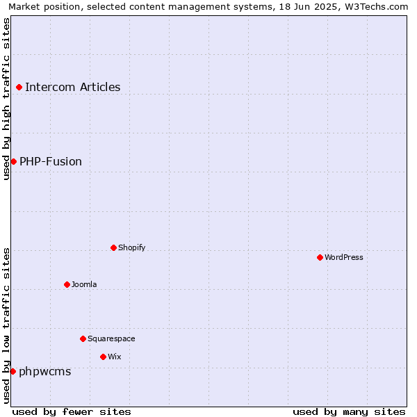 Market position of Intercom Articles vs. PHP-Fusion vs. phpwcms