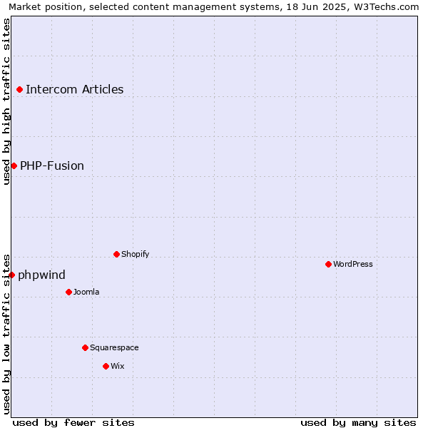 Market position of Intercom Articles vs. PHP-Fusion vs. phpwind