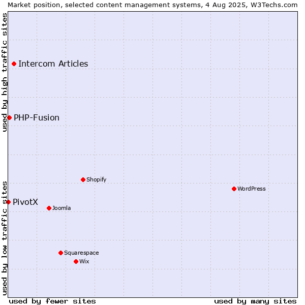 Market position of Intercom Articles vs. PHP-Fusion vs. PivotX