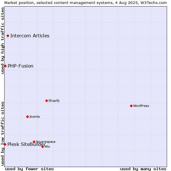 Market position of Intercom Articles vs. PHP-Fusion vs. Plesk SiteBuilder
