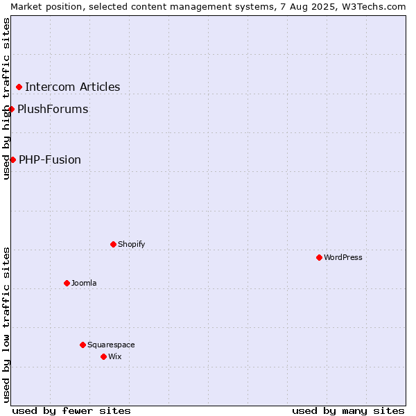 Market position of Intercom Articles vs. PHP-Fusion vs. PlushForums
