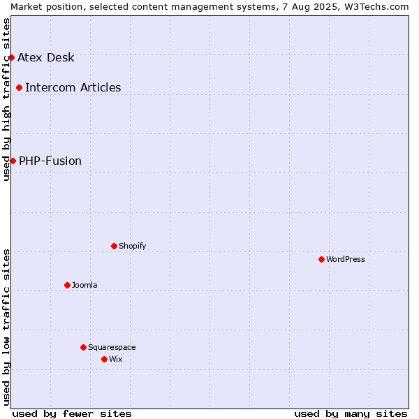 Market position of Intercom Articles vs. PHP-Fusion vs. Atex Content Engine
