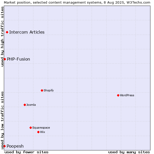 Market position of Intercom Articles vs. PHP-Fusion vs. Poopesh